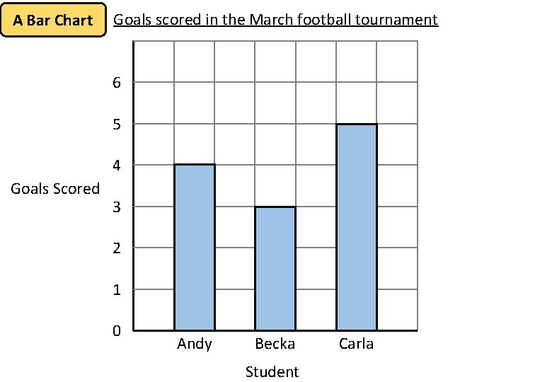 A Bar Chart Goals scored in the March football tournament 6 5 4 Goals A Bar Chart Goals scored in the March football tournament 6 5 4 Goals