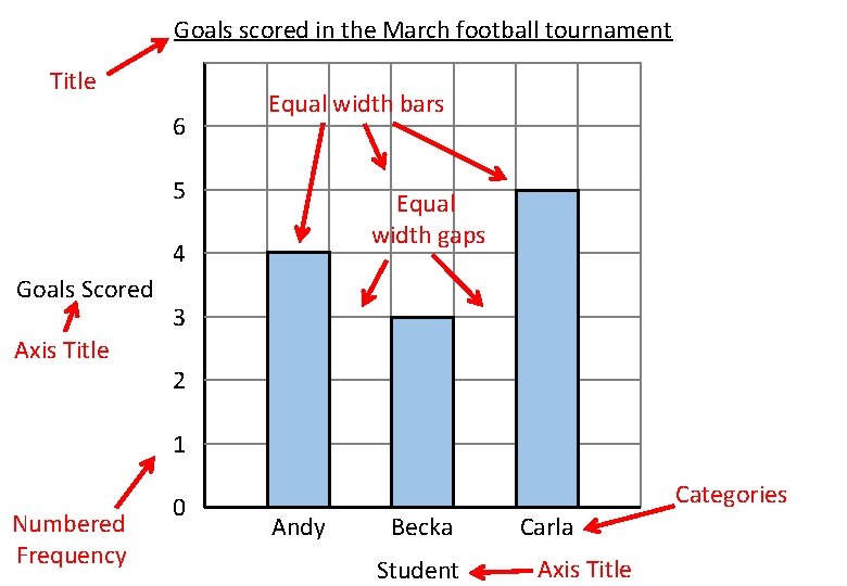 Goals scored in the March football tournament Title 6 Equal width bars 5 Equal Goals scored in the March football tournament Title 6 Equal width bars 5 Equal