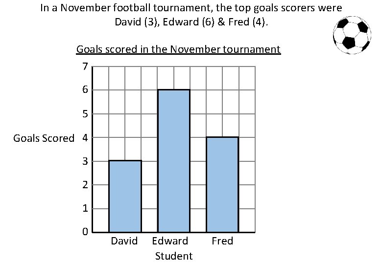 In a November football tournament, the top goals scorers were David (3), Edward (6) In a November football tournament, the top goals scorers were David (3), Edward (6)