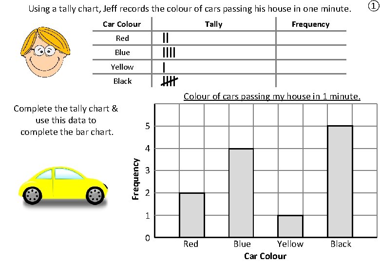 Using a tally chart, Jeff records the colour of cars passing his house in Using a tally chart, Jeff records the colour of cars passing his house in