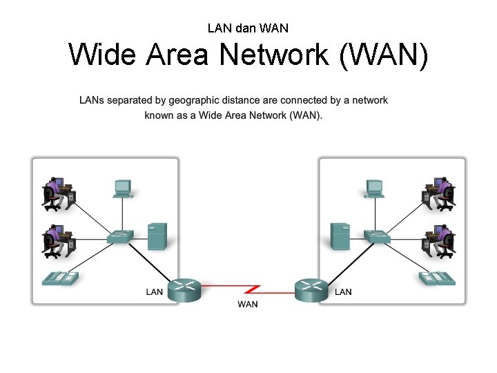 LAN dan WAN Wide Area Network (WAN) 