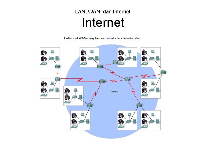 LAN, WAN, dan Internet 