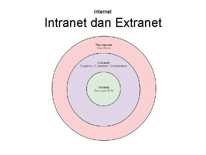 Internet Intranet dan Extranet 