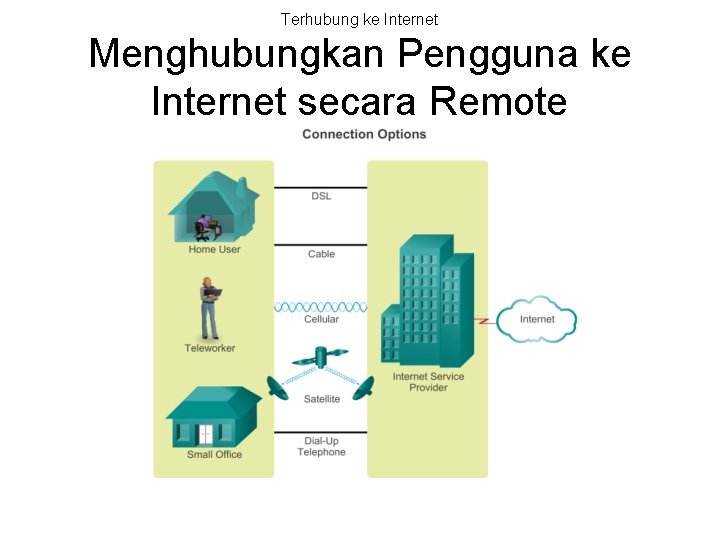 Terhubung ke Internet Menghubungkan Pengguna ke Internet secara Remote 