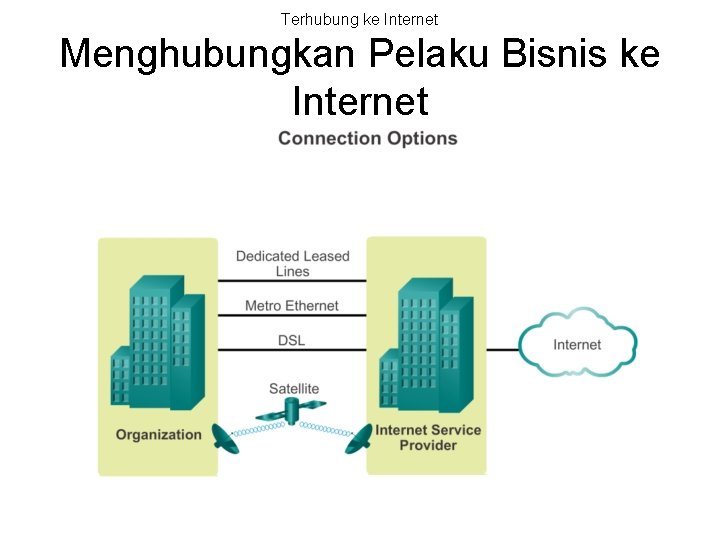 Terhubung ke Internet Menghubungkan Pelaku Bisnis ke Internet 