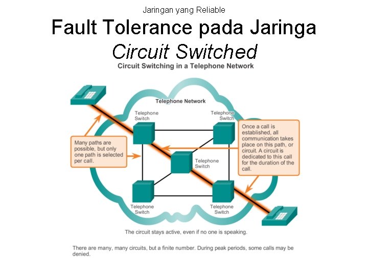 Jaringan yang Reliable Fault Tolerance pada Jaringa Circuit Switched 