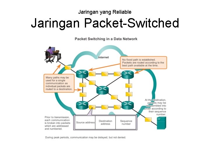 Jaringan yang Reliable Jaringan Packet-Switched 