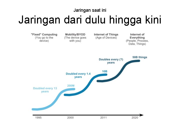 Jaringan saat ini Jaringan dari dulu hingga kini 