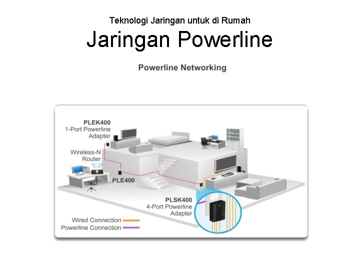 Teknologi Jaringan untuk di Rumah Jaringan Powerline 