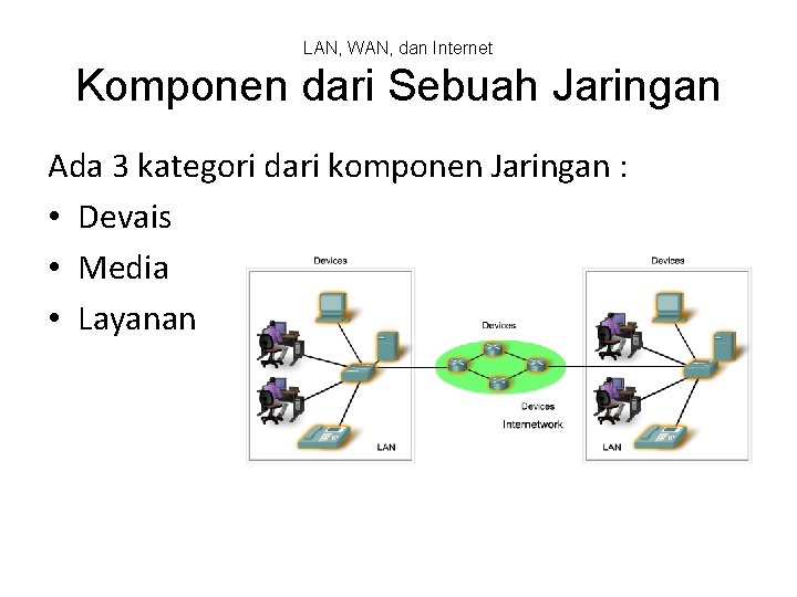 LAN, WAN, dan Internet Komponen dari Sebuah Jaringan Ada 3 kategori dari komponen Jaringan