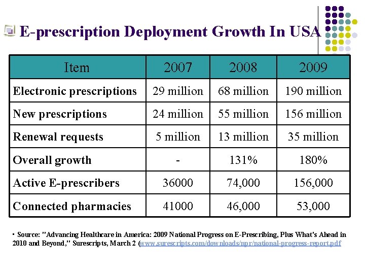 E-prescription Deployment Growth In USA Item 2007 2008 2009 Electronic prescriptions 29 million 68