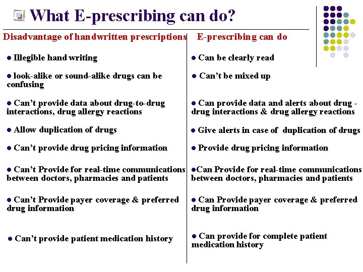 What E-prescribing can do? Disadvantage of handwritten prescriptions E-prescribing can do Illegible hand writing