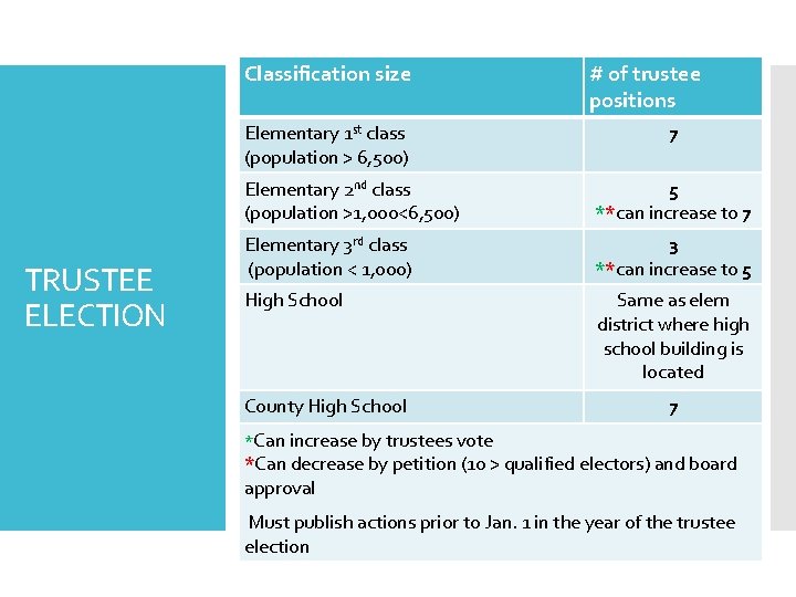 Classification size Elementary 1 st class (population > 6, 500) TRUSTEE ELECTION # of