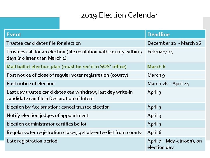 2019 Election Calendar Event Deadline Trustee candidates file for election December 12 - March