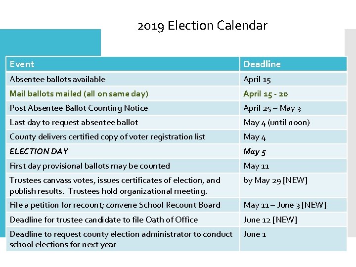 2019 Election Calendar Event Deadline Absentee ballots available April 15 Mail ballots mailed (all