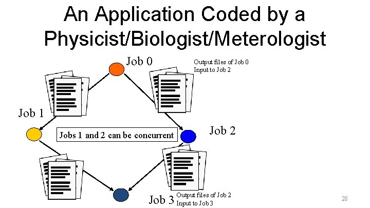 An Application Coded by a Physicist/Biologist/Meterologist Job 0 Output files of Job 0 Input