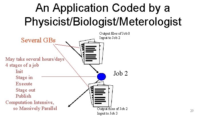 An Application Coded by a Physicist/Biologist/Meterologist Several GBs May take several hours/days 4 stages