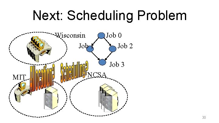 Next: Scheduling Problem Wisconsin Job 1 Job 0 Job 2 Job 3 MIT NCSA