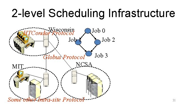 2 -level Scheduling Infrastructure Wisconsin HTCondor Protocol Job 1 MIT Job 0 Job 2