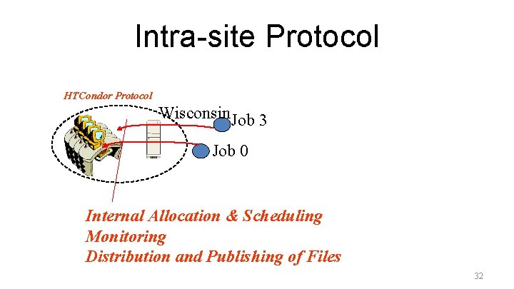 Intra-site Protocol HTCondor Protocol Wisconsin. Job 3 Job 0 Internal Allocation & Scheduling Monitoring