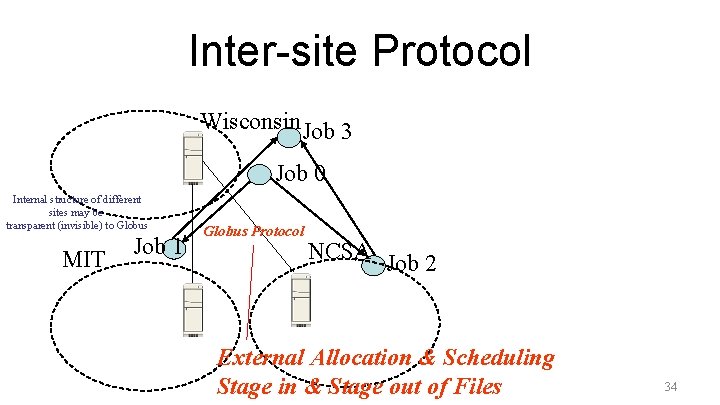 Inter-site Protocol Wisconsin. Job 3 Job 0 Internal structure of different sites may be