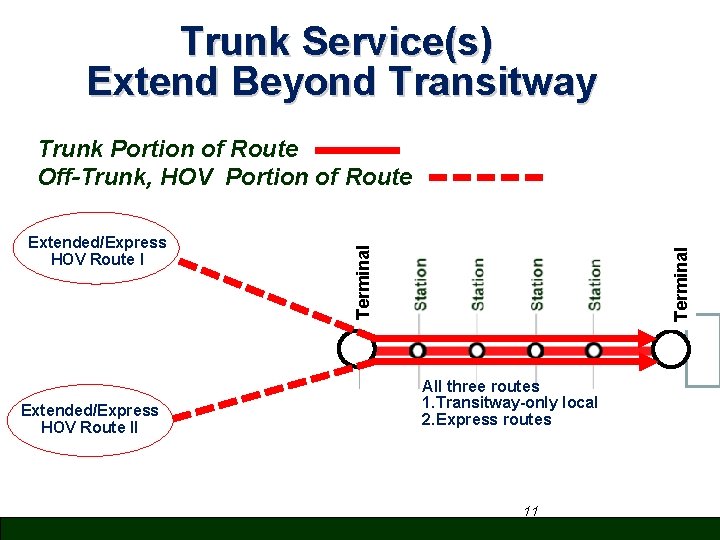 Trunk Service(s) Extend Beyond Transitway Extended/Express HOV Route II Terminal Extended/Express HOV Route I
