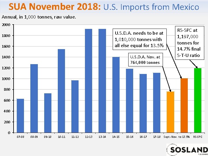 SUA November 2018: U. S. Imports from Mexico Annual, in 1, 000 tonnes, raw