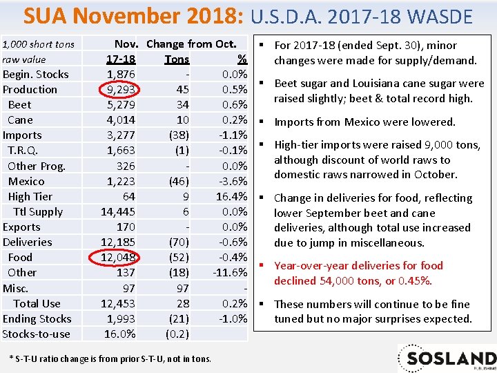 SUA November 2018: U. S. D. A. 2017 -18 WASDE 1, 000 short tons