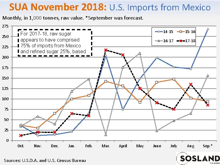 SUA November 2018: U. S. Imports from Mexico Monthly, in 1, 000 tonnes, raw