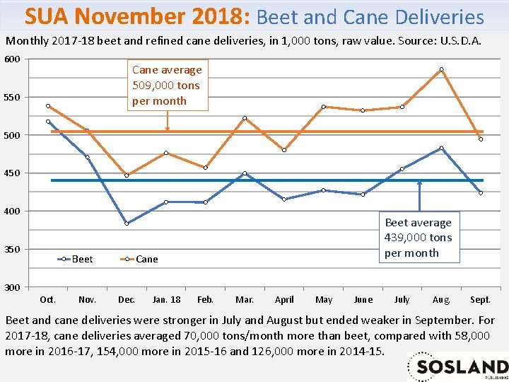 SUA November 2018: Beet and Cane Deliveries Monthly 2017 -18 beet and refined cane