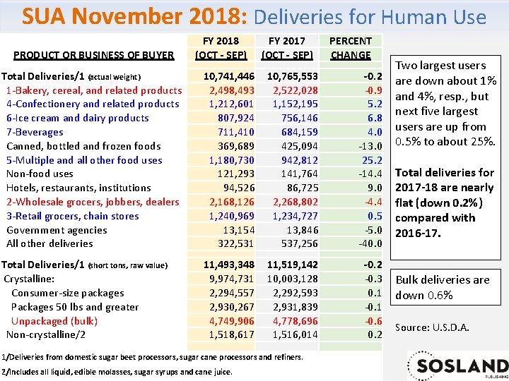 SUA November 2018: Deliveries for Human Use PRODUCT OR BUSINESS OF BUYER FY 2018