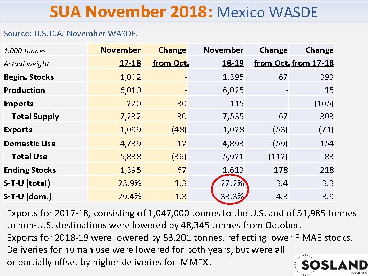 SUA November 2018: Mexico WASDE Source: U. S. D. A. November WASDE. 1, 000