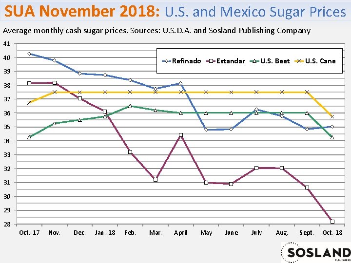 SUA November 2018: U. S. and Mexico Sugar Prices Average monthly cash sugar prices.