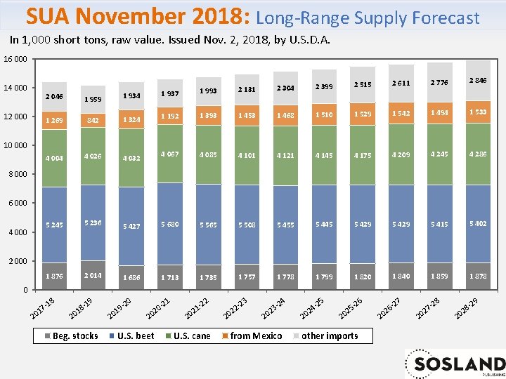 SUA November 2018: Long-Range Supply Forecast In 1, 000 short tons, raw value. Issued