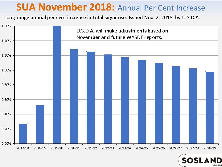 SUA November 2018: Annual Per Cent Increase Long-range annual per cent increase in total