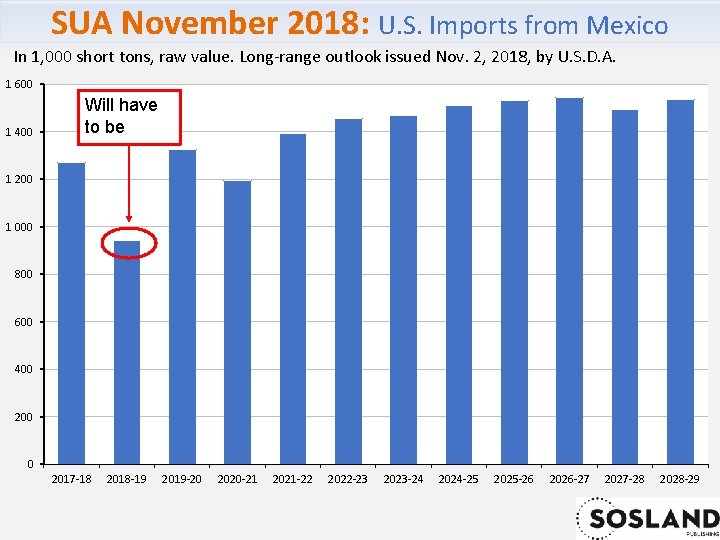 SUA November 2018: U. S. Imports from Mexico In 1, 000 short tons, raw