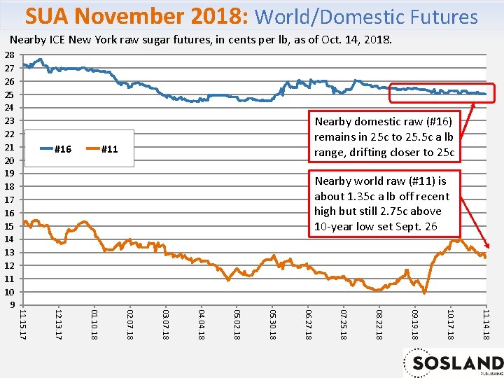 SUA November 2018: World/Domestic Futures Nearby ICE New York raw sugar futures, in cents