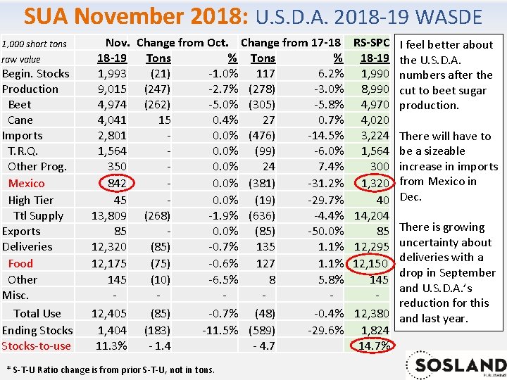 SUA November 2018: U. S. D. A. 2018 -19 WASDE 1, 000 short tons