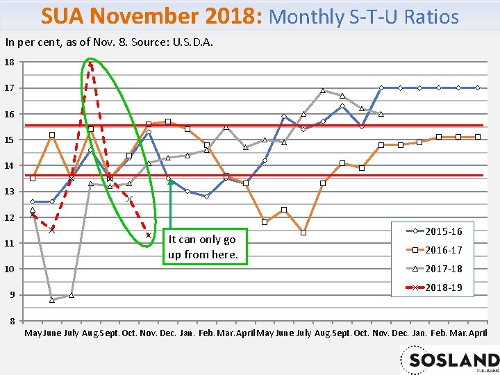 SUA November 2018: Monthly S-T-U Ratios In per cent, as of Nov. 8. Source: