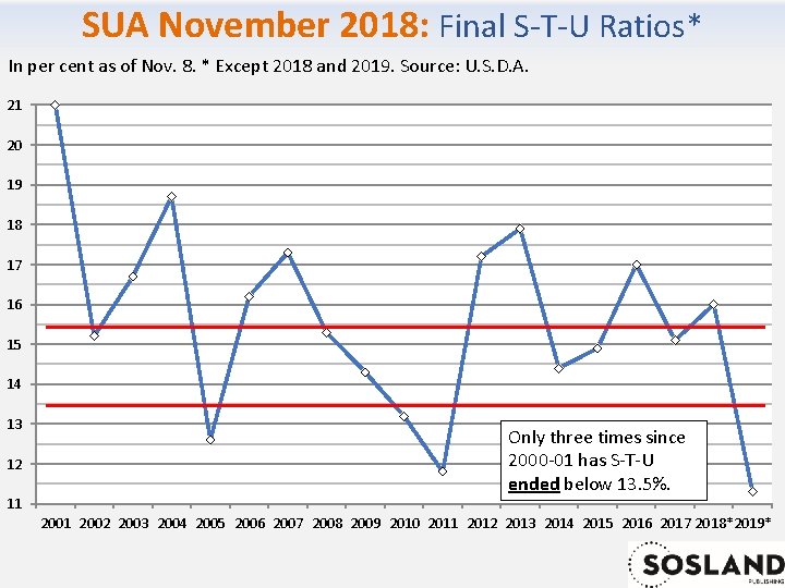 SUA November 2018: Final S-T-U Ratios* In per cent as of Nov. 8. *