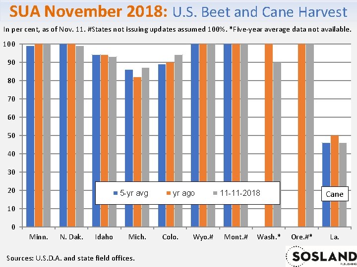 SUA November 2018: U. S. Beet and Cane Harvest In per cent, as of