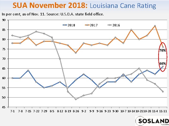 SUA November 2018: Louisiana Cane Rating In per cent, as of Nov. 11. Source: