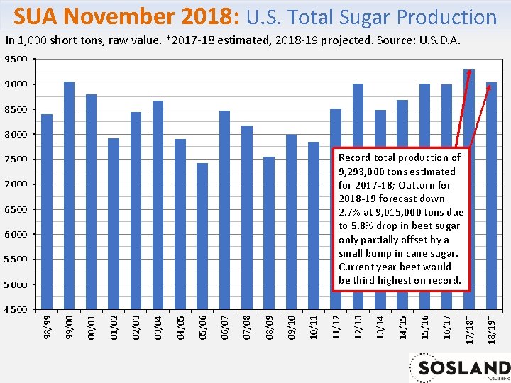 SUA November 2018: U. S. Total Sugar Production In 1, 000 short tons, raw