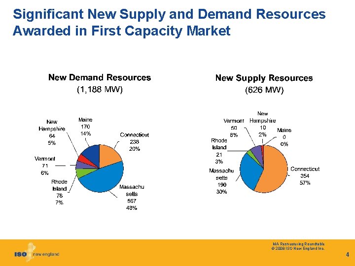 Significant New Supply and Demand Resources Awarded in First Capacity Market MA Restructuring Roundtable