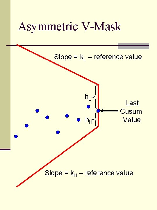 Asymmetric V-Mask Slope = k. L – reference value h. L h. H Last Asymmetric V-Mask Slope = k. L – reference value h. L h. H Last