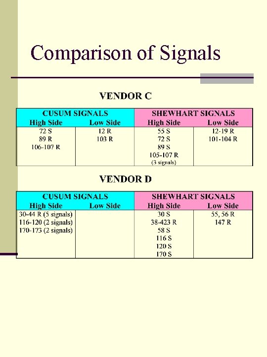 Comparison of Signals Comparison of Signals