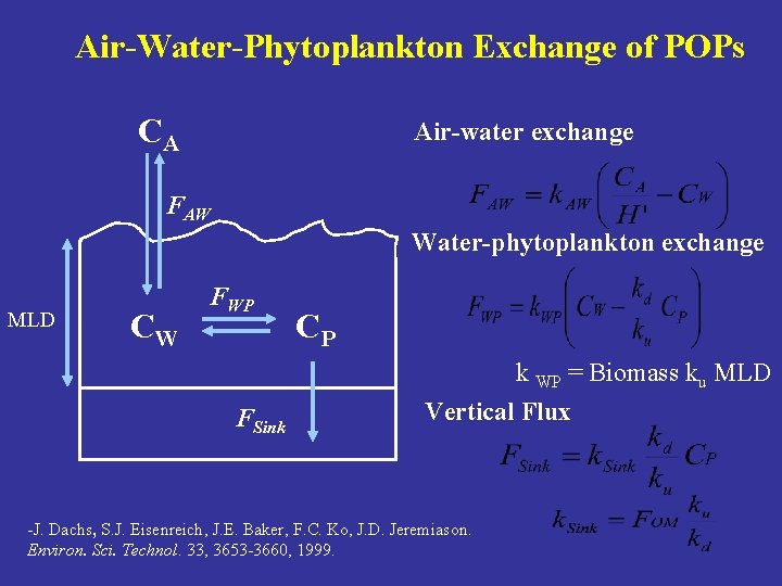 Air-Water-Phytoplankton Exchange of POPs CA Air-water exchange FAW Water-phytoplankton exchange MLD CW FWP FSink