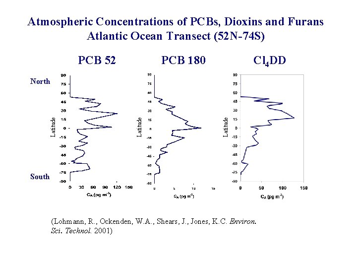 Atmospheric Concentrations of PCBs, Dioxins and Furans Atlantic Ocean Transect (52 N-74 S) PCB