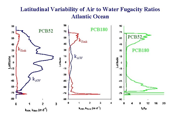 Latitudinal Variability of Air to Water Fugacity Ratios Atlantic Ocean PCB 180 PCB 52