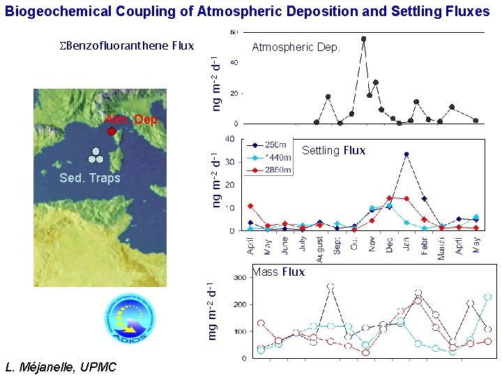 Biogeochemical Coupling of Atmospheric Deposition and Settling Fluxes SBenzofluoranthene Flux ng m-2 d-1 Atmospheric
